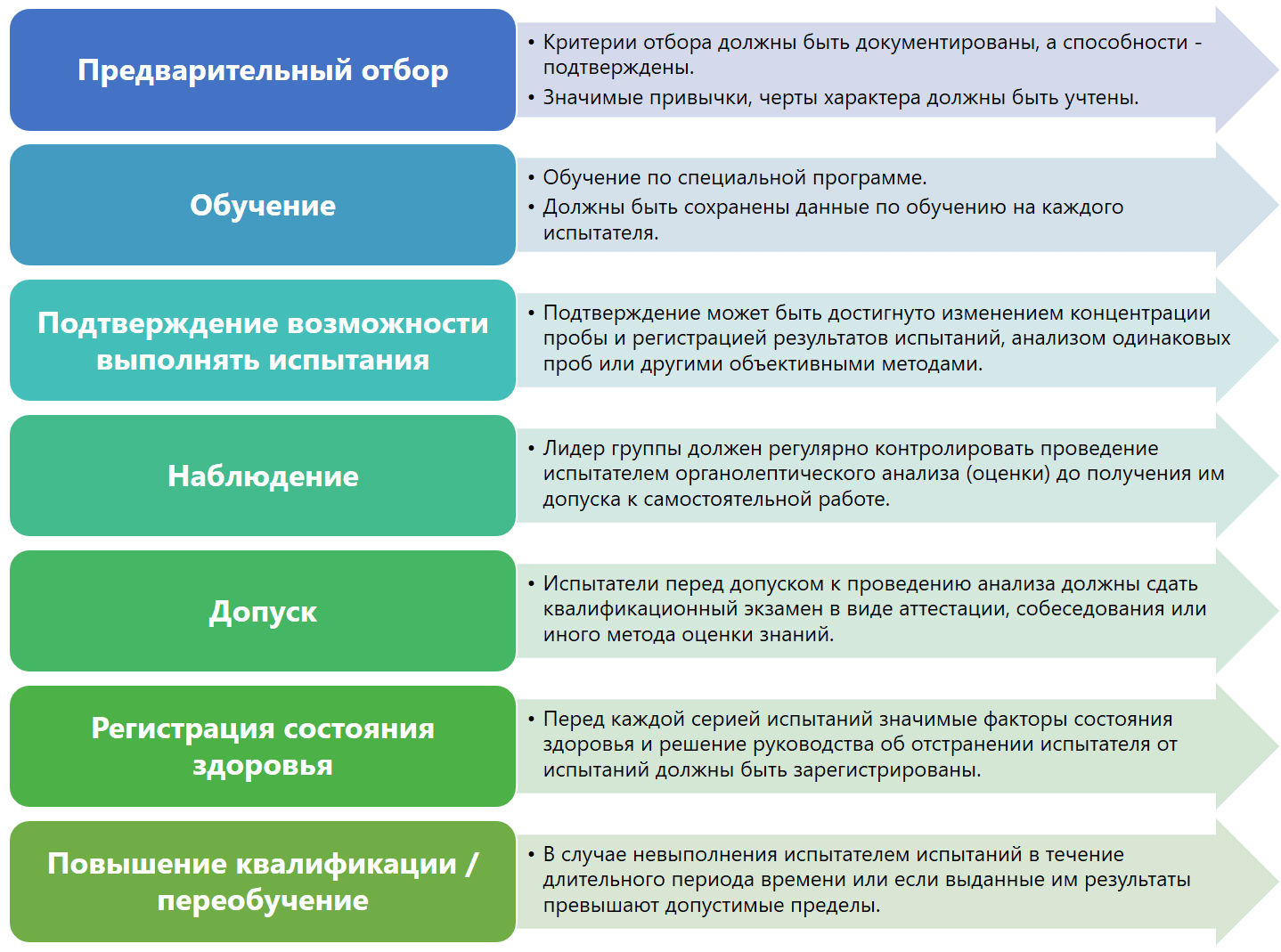 Общий вид процедуры контроля квалификации сотрудников, выполняющих органолептический анализ