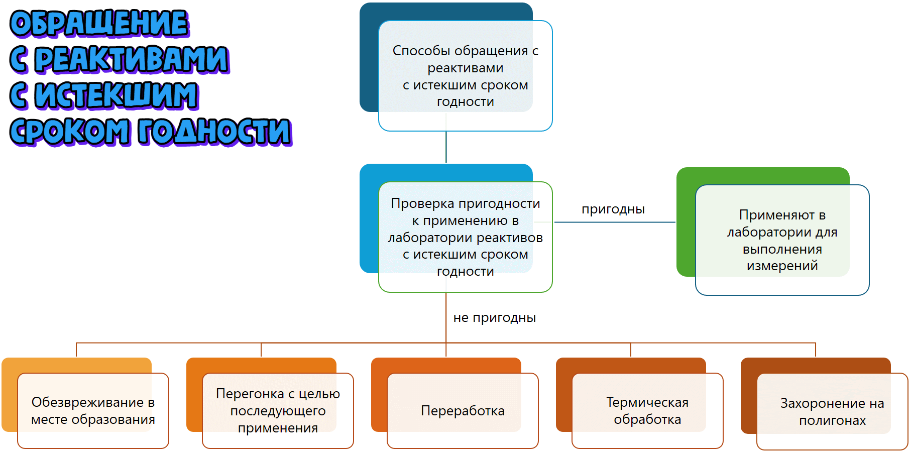Способы обращения с реактивами с истекшим сроком годности