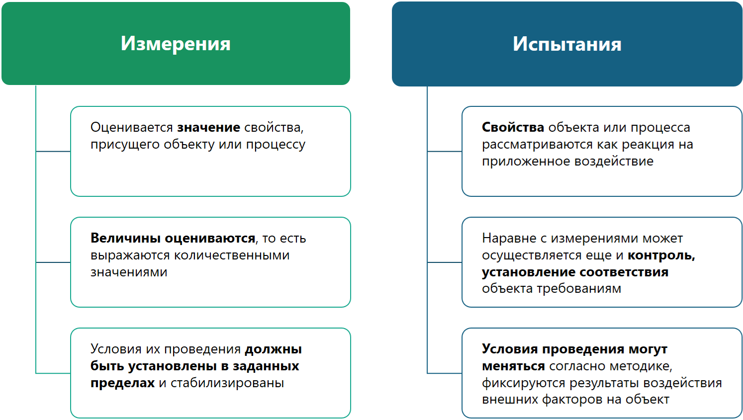 Сравнение терминов «измерения» и «испытания»