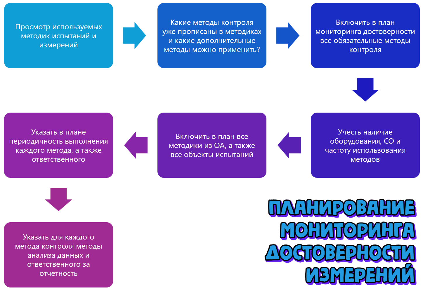 Планирование мониторинга достоверности измерений