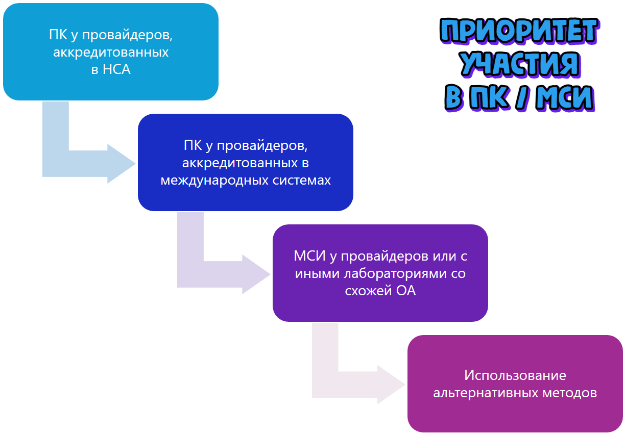 Приоритет участия в ПК/МСИ