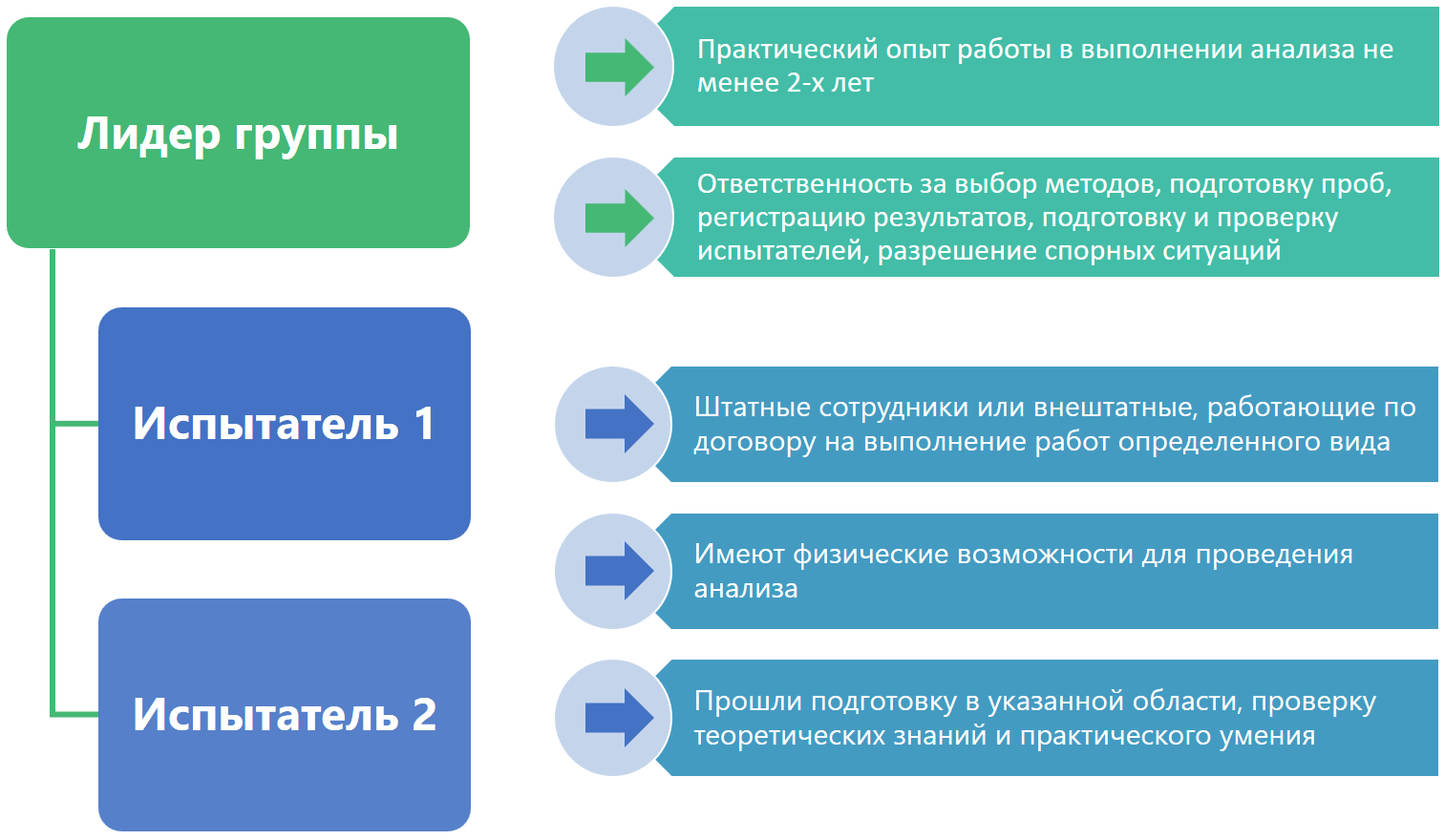 Субординация персонала, выполняющего органолептический анализ (оценку) в лаборатории