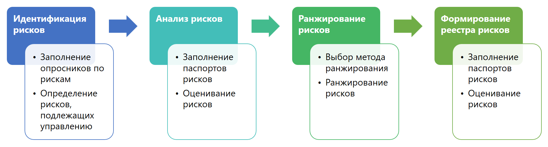 Порядок составления реестра рисков