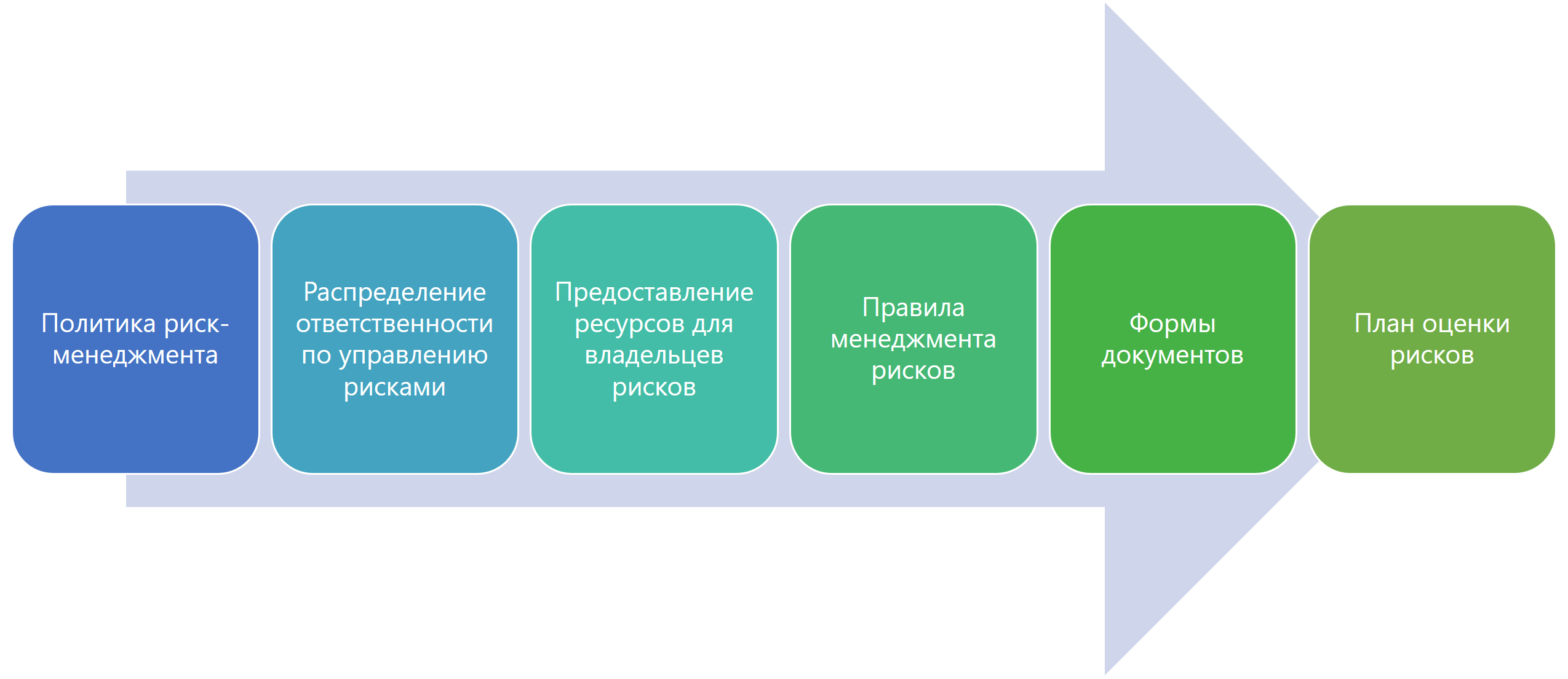 Ключевые шаги по внедрению риск-менеджмента