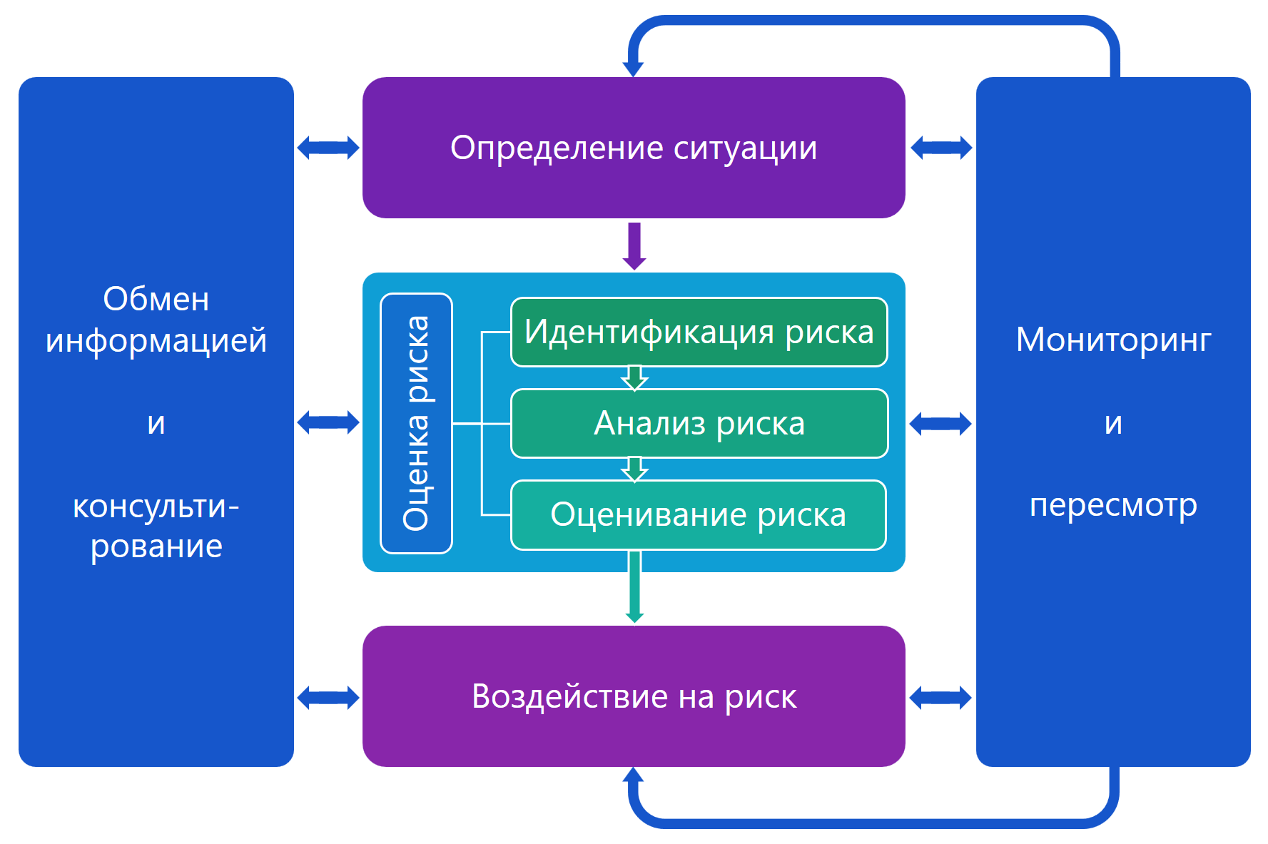 Цикл Деминга-Шухарта для управления рисками