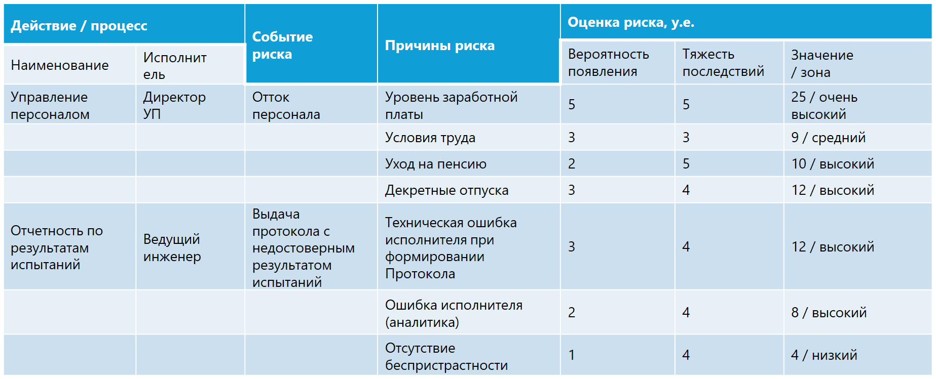 Паспорт риска