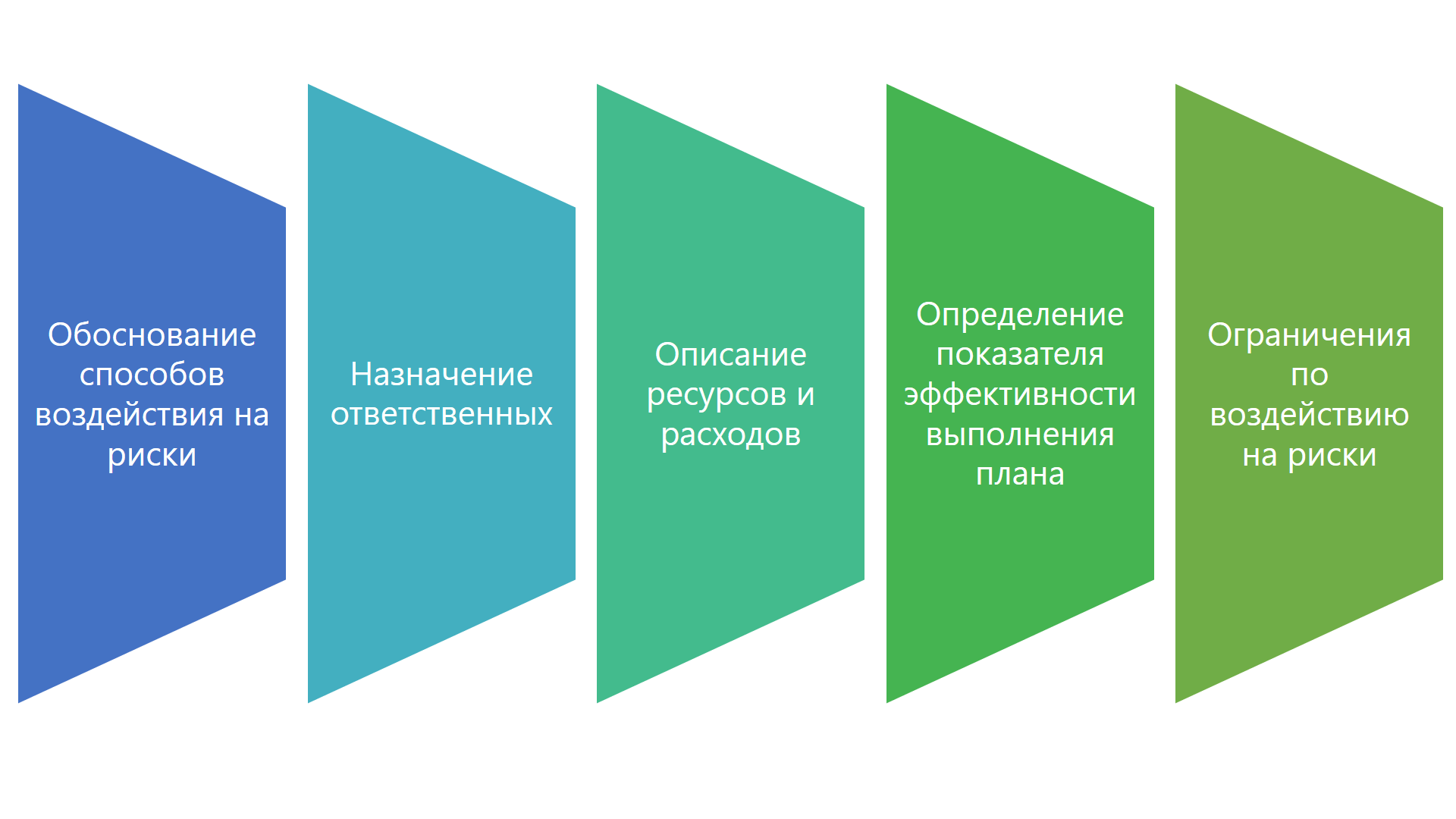 Ключевые шаги по внедрению риск-менеджмента