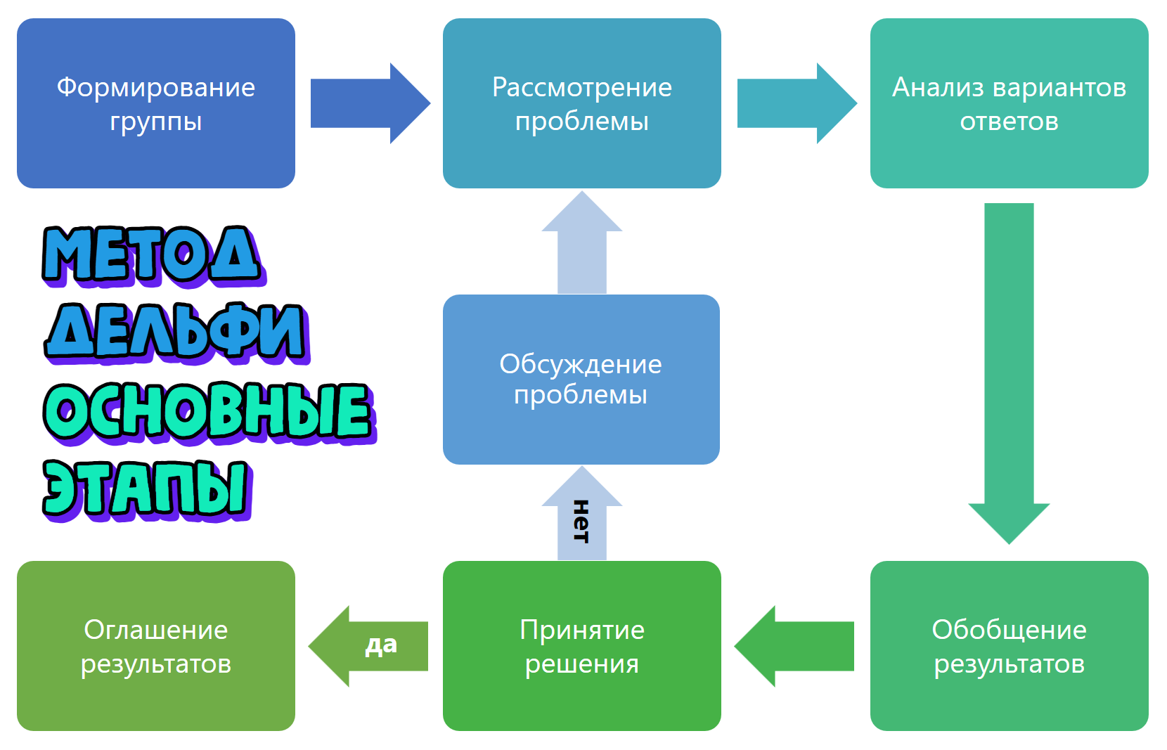 Метод Дельфи в лаборатории