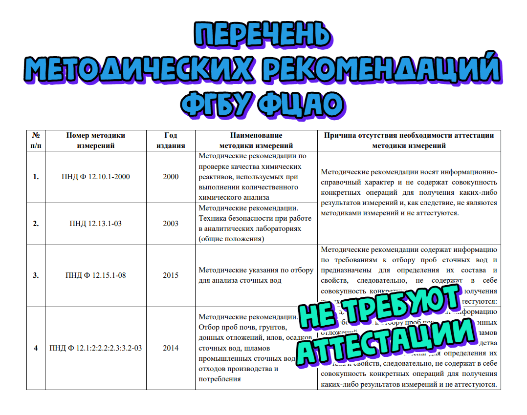 Какие методические документы (ПНД Ф) ФГБУ «ФЦАО» не требуют аттестации?