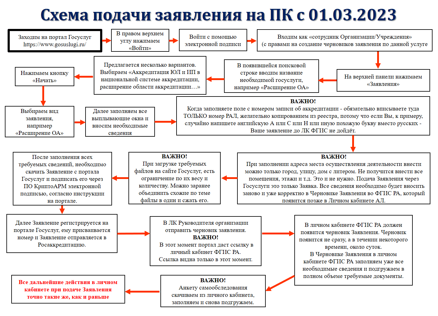 Схема подачи заявления на ПК с 01.03.2023