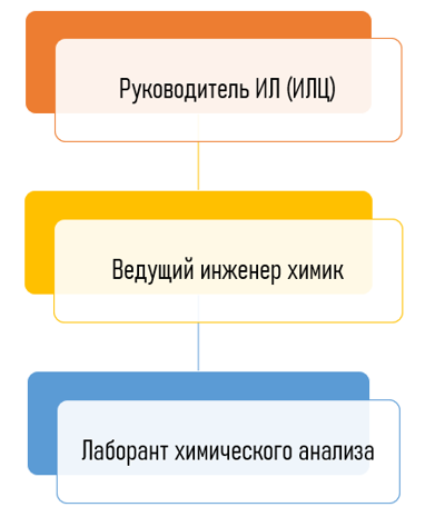 Организационная диаграмма