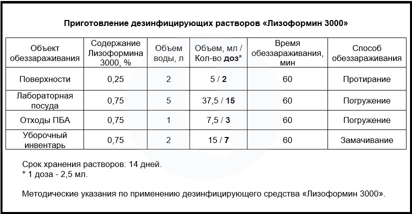 Этикетка. Приготовления дезинфицирующего раствора "Лизоформин 3000"