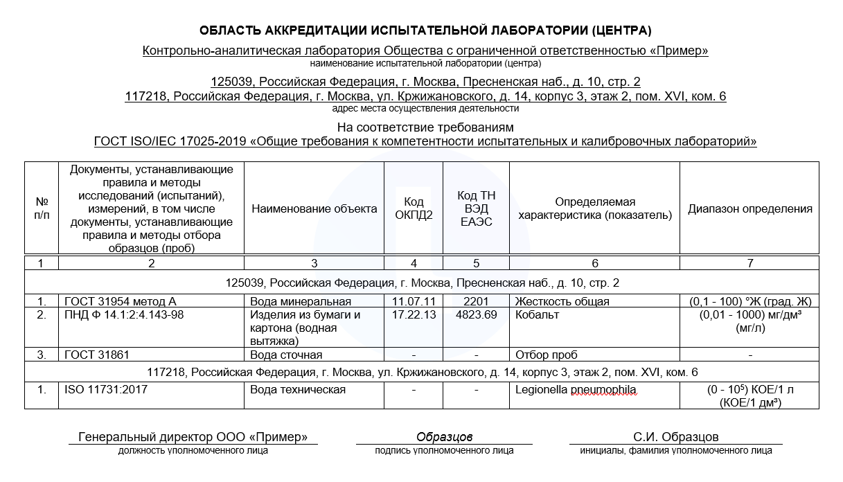 Область аккредитации испытательной лаборатории (центра). Пример заполнения