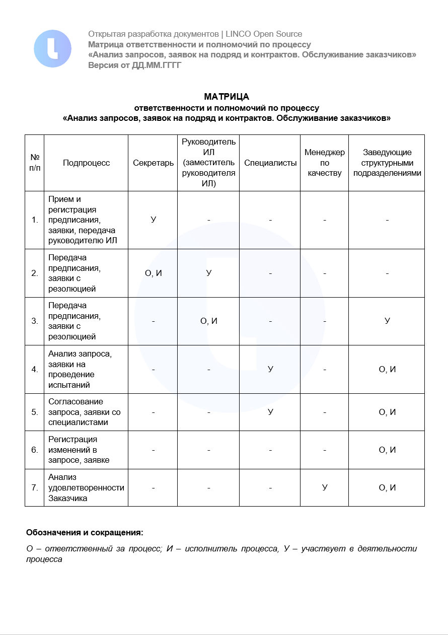 Матрица ответственности по процессу «Анализ запросов, заявок на подряд и контрактов. Обслуживание заказчиков»