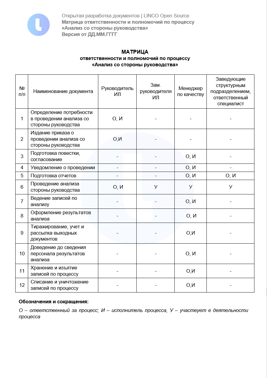 Матрица ответственности по процессу «Анализ со стороны руководства»