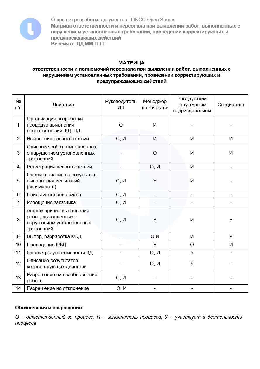 Матрица ответственности персонала при выявлении работ, выполненных с нарушением установленных требований, проведении корректирующих и предупреждающих действий