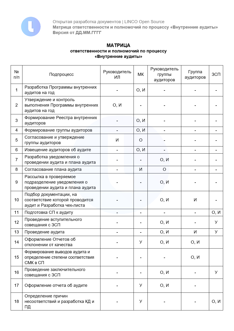 Матрица ответственности по процессу «Внутренние аудиты»