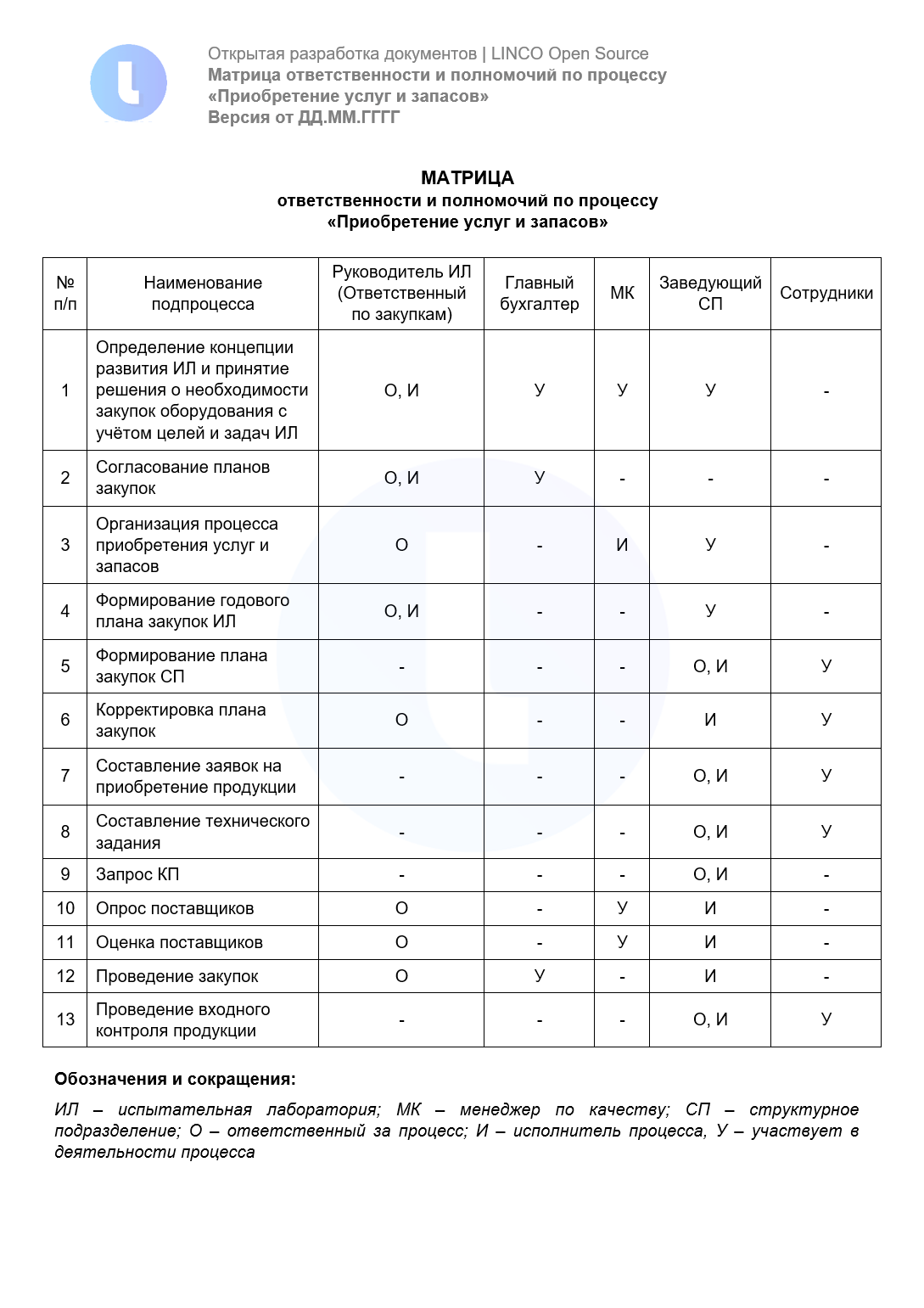 Матрица ответственности по процессу «Приобретение услуг и запасов»