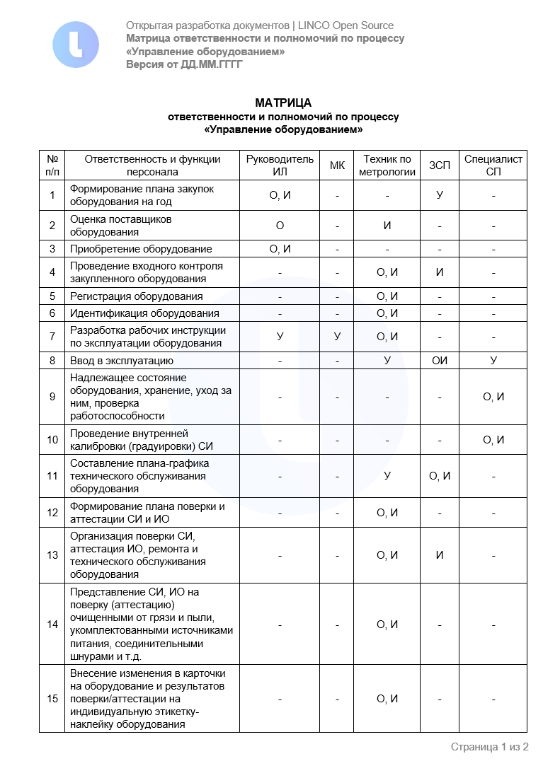 Матрица ответственности по процессу «Управление оборудованием»