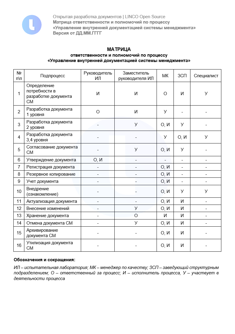 Матрица ответственности по процессу «Управление внутренней документацией СМ»
