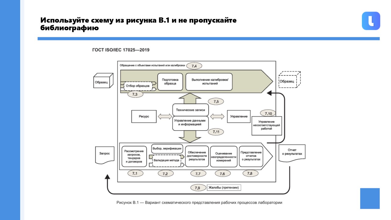 Раздел 7 ГОСТ ISO/IEC 17025-2019 формирует процессную основу деятельности испытательной лаборатории