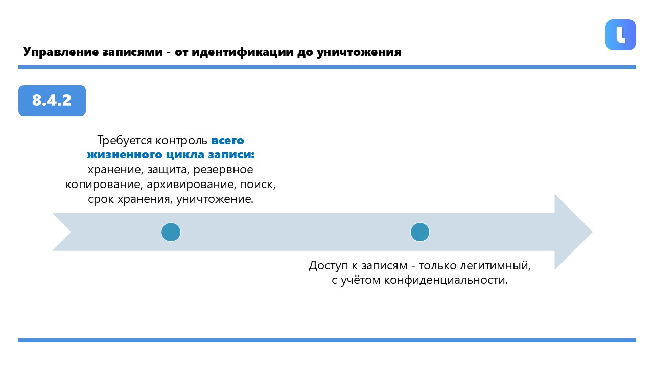 Управление записями включает идентификацию, хранение, защиту, резервное копирование