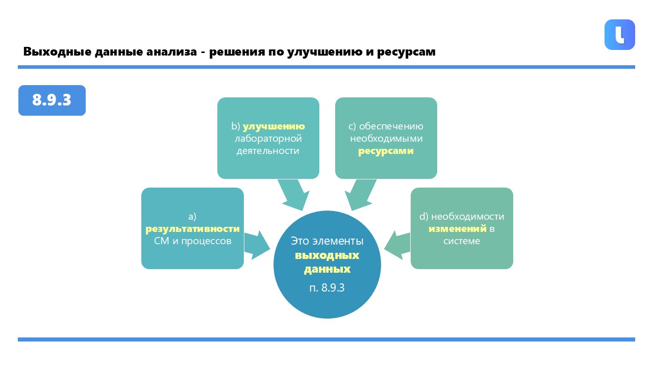 Выходные данные анализа включают записи о решениях и действиях по четырём направлениям