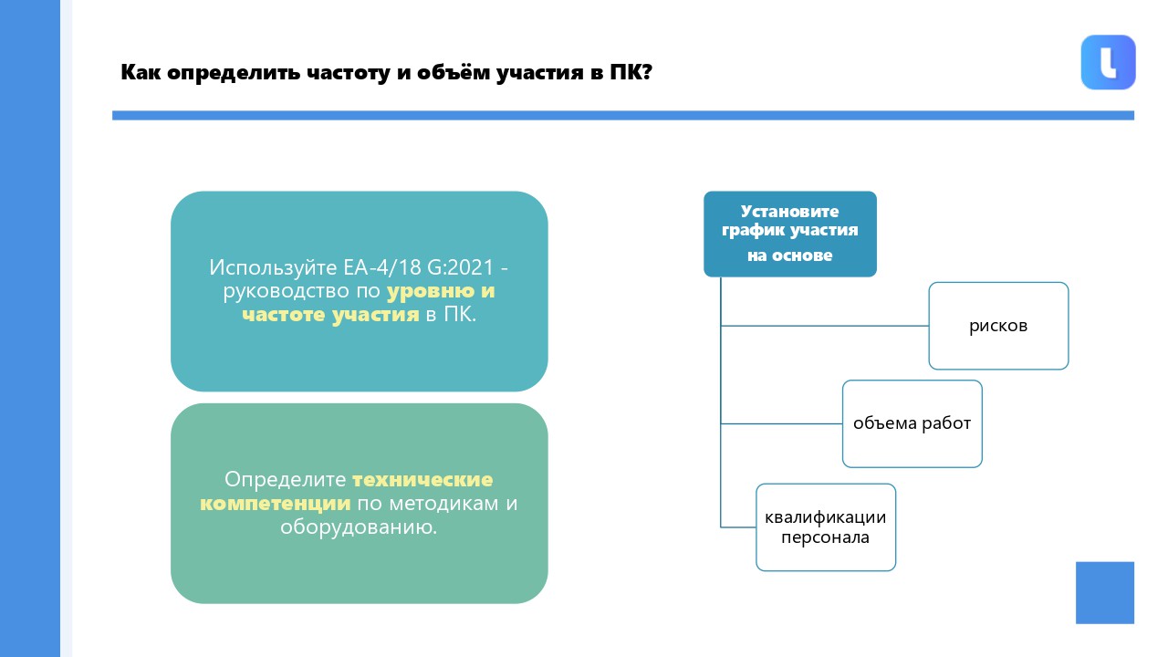 Периодичность участия